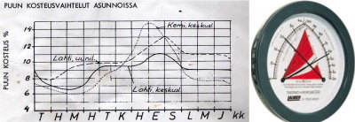 Lauber tilahydrometri